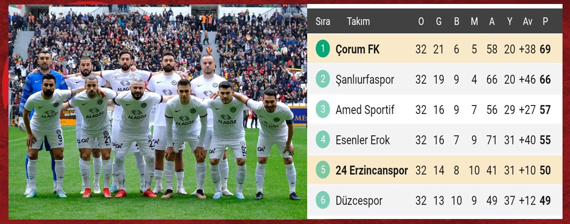 Çorum FK şampiyonluğa bir adım daha yaklaştı!